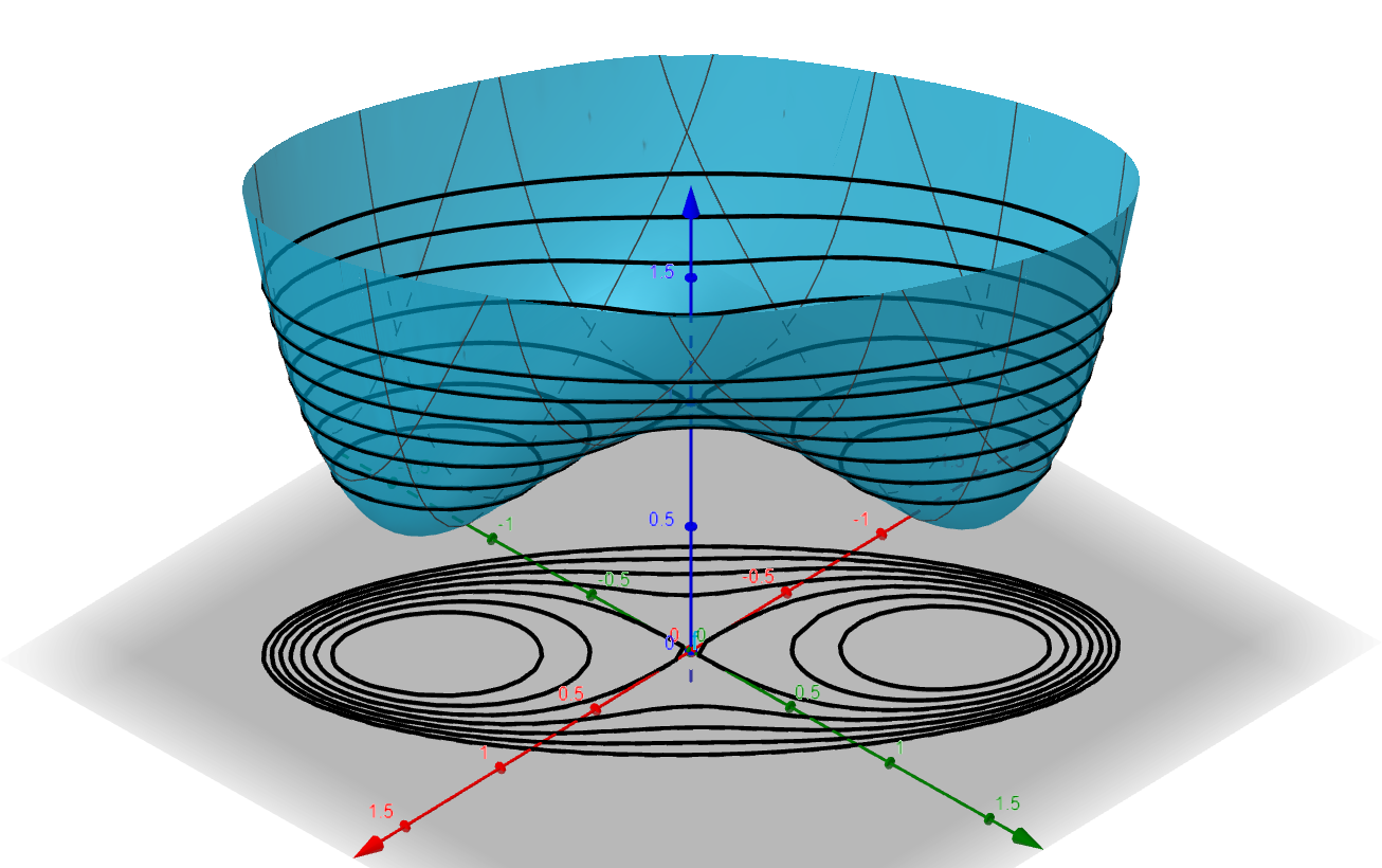 Level Curves Plot