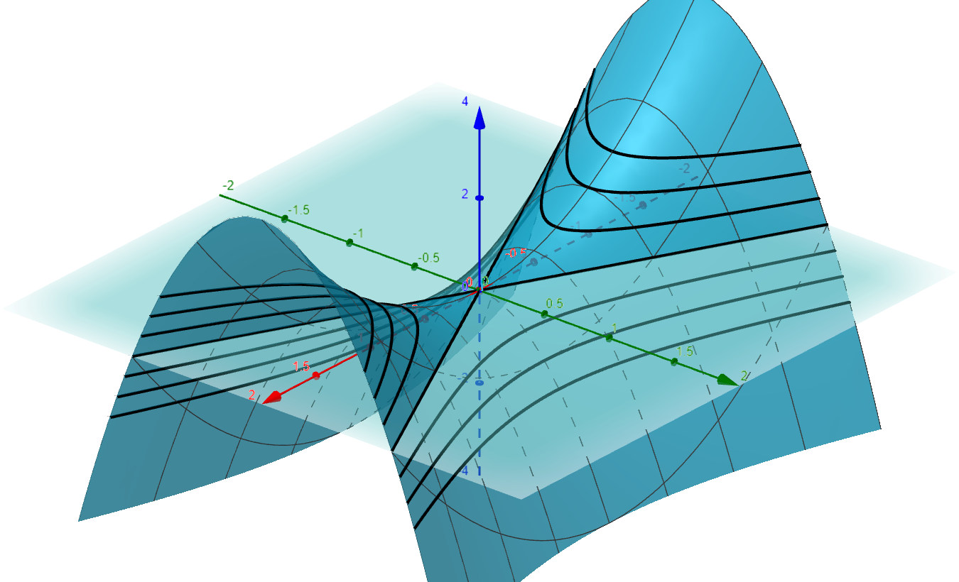 Level Curves Plot