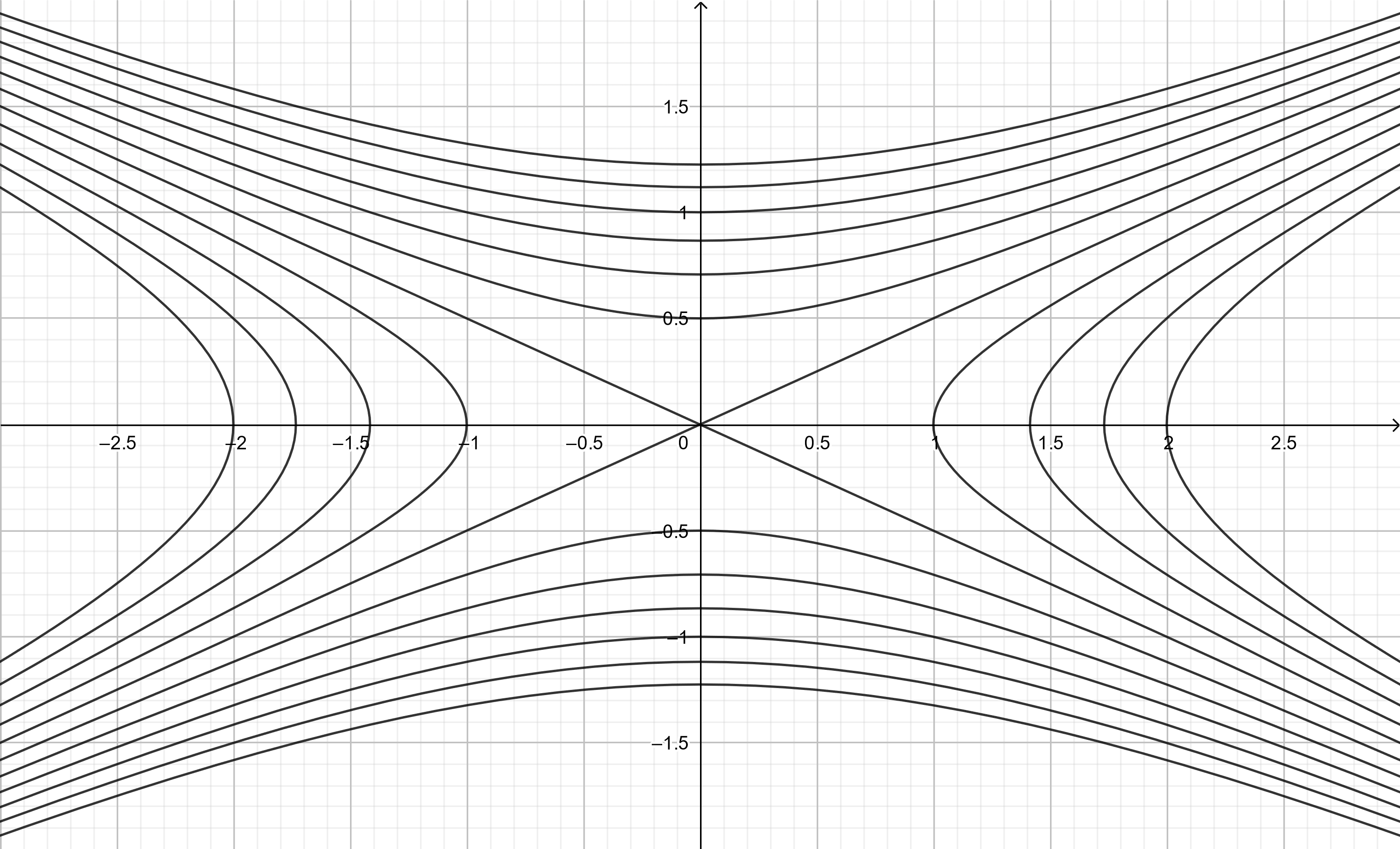 Level Curves Plot