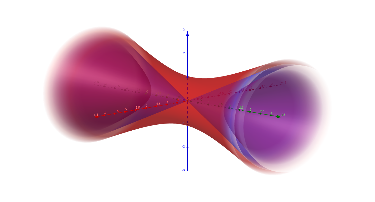 Level Surfaces