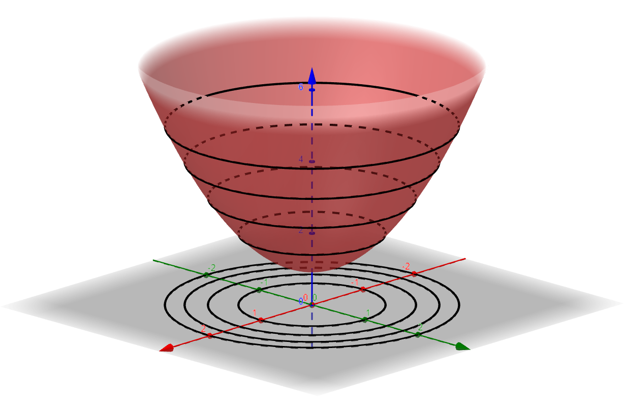 Level Curves Plot