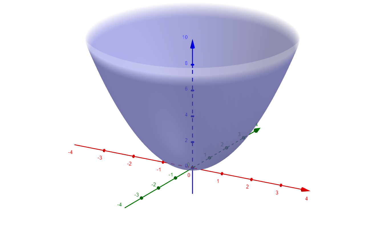 An image of a paraboloid