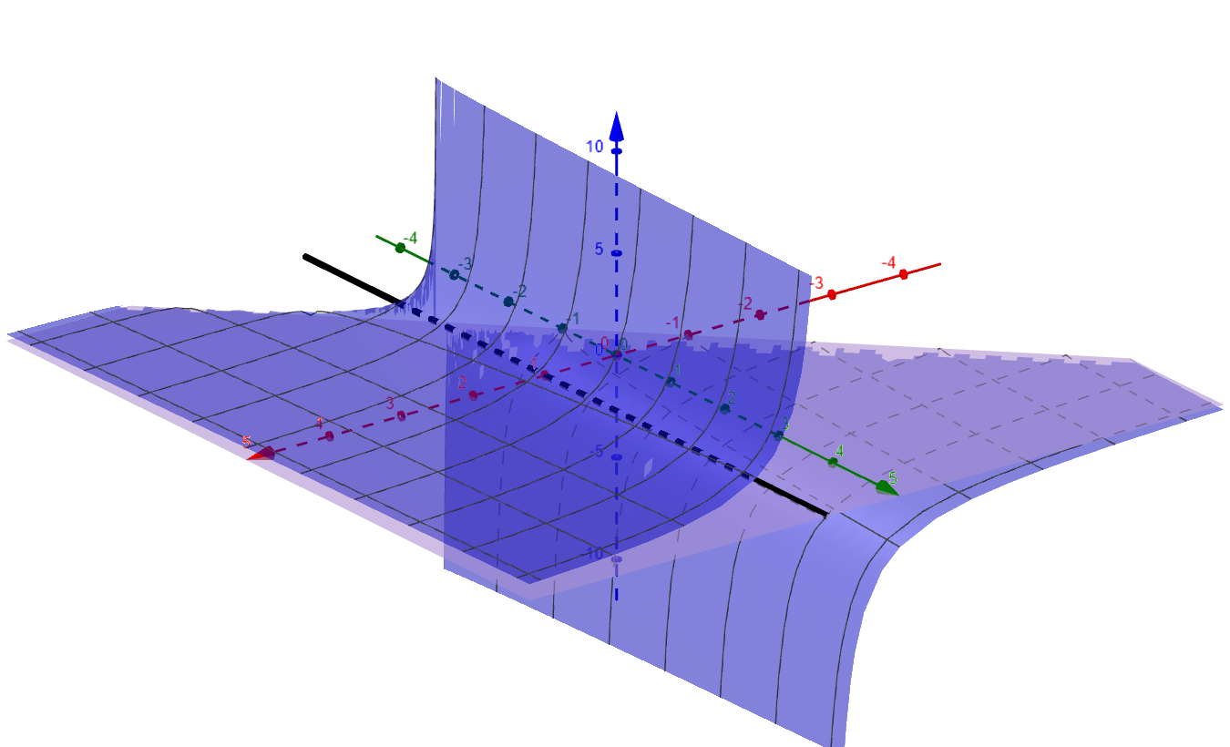 An image of a function and its domain