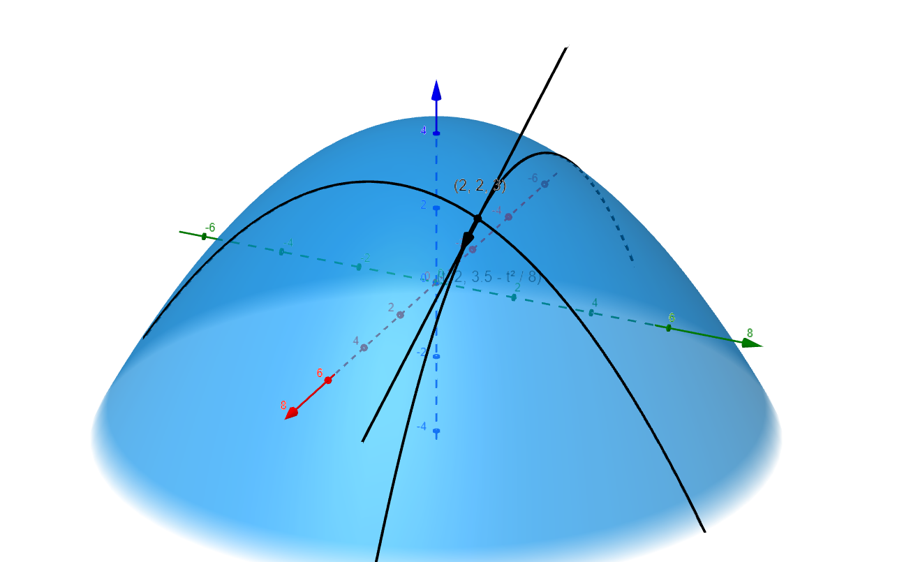 Level curves to the surface of a paraboloid