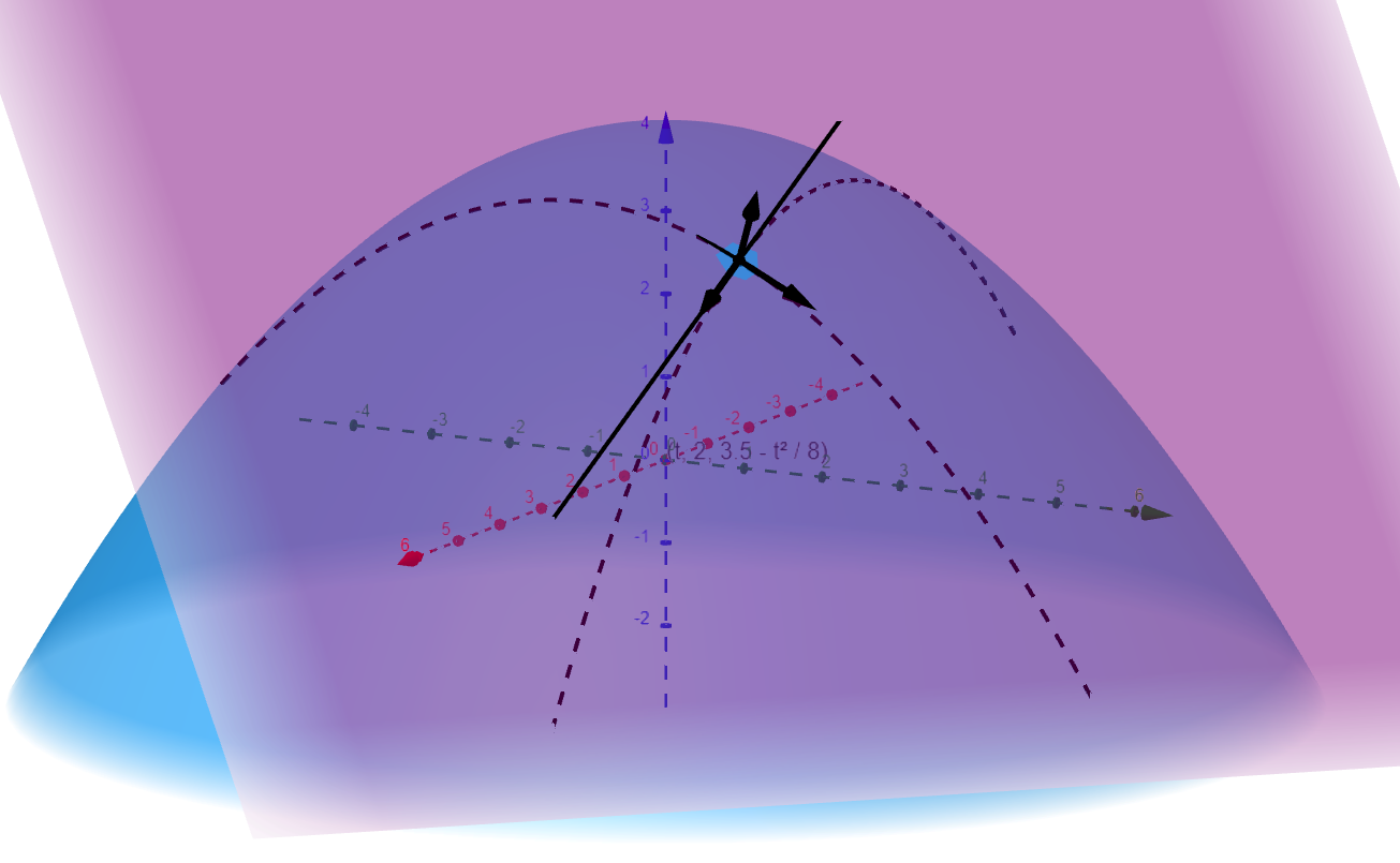 Tangent plane to the surface of a paraboloid