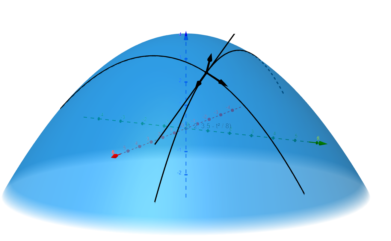 Tangent vectors to the surface of a paraboloid