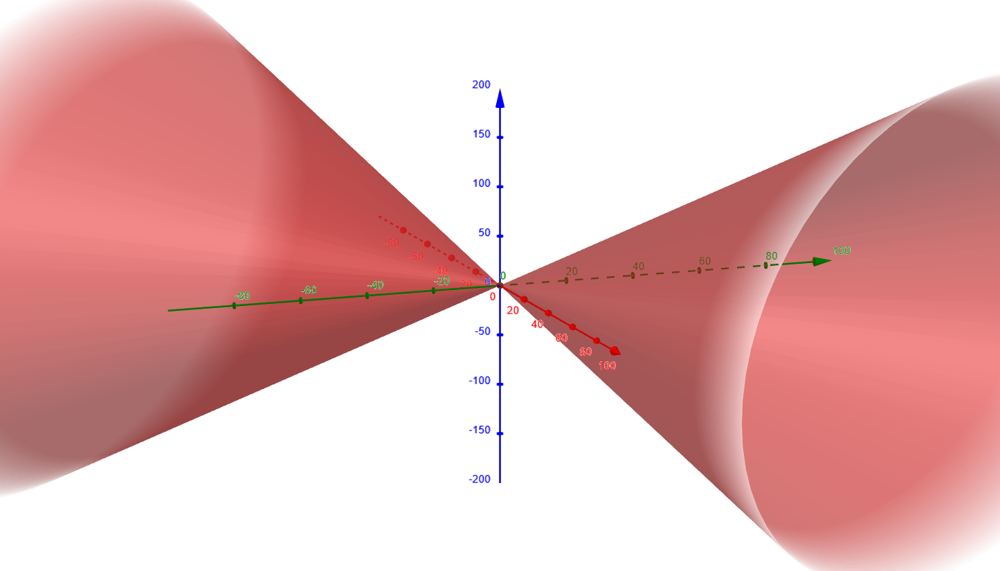 Surface z squared = 2xy