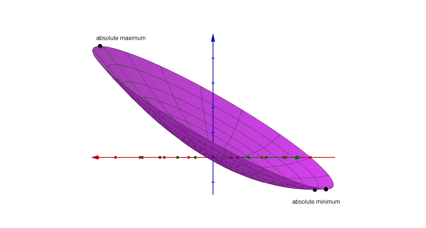 Absolute Extrema on Surface