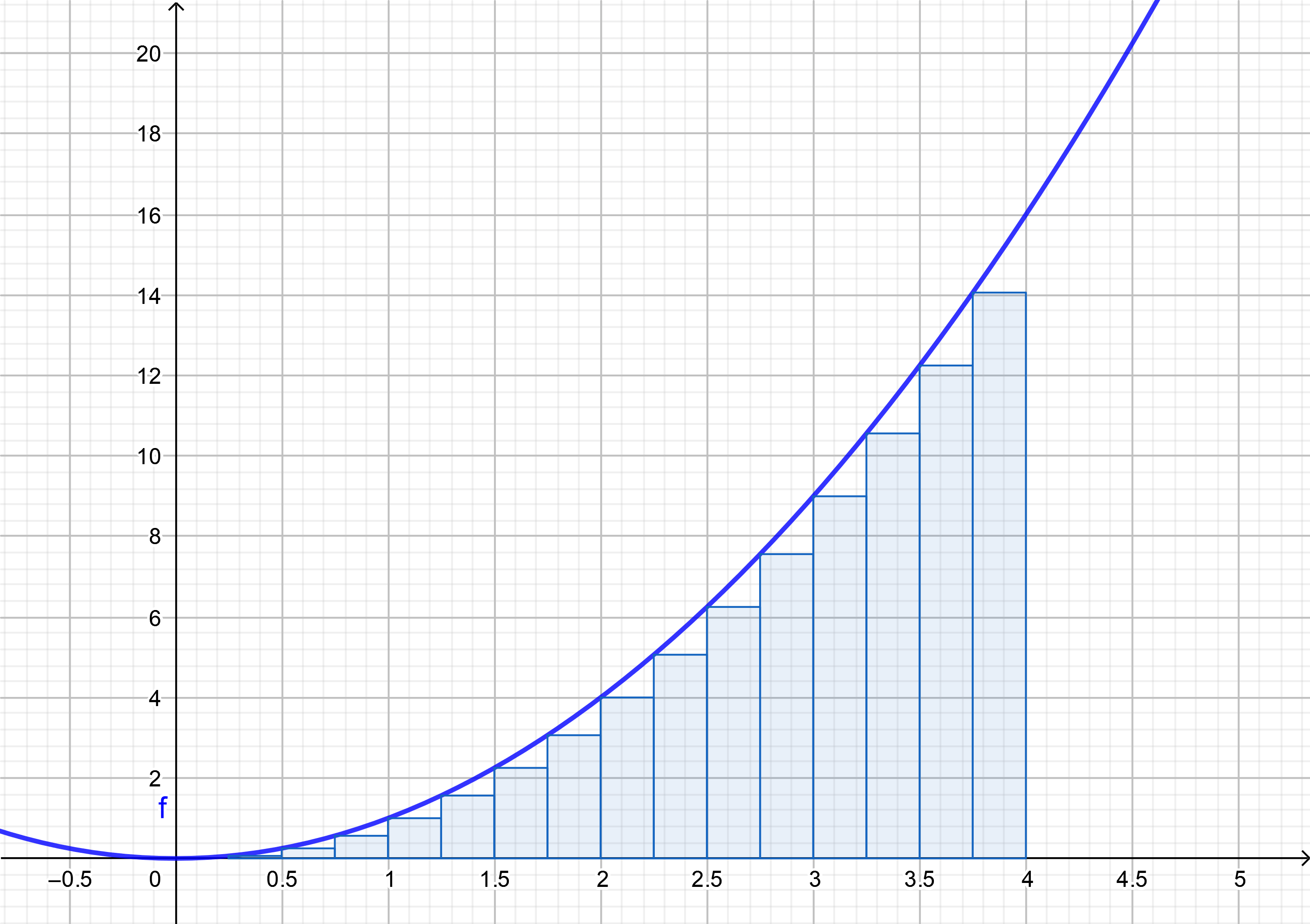 Parabola from a=0 to b=4