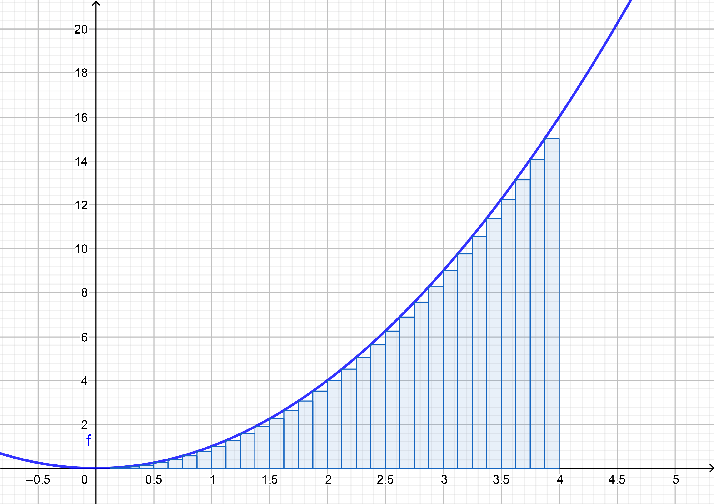 Parabola from a=0 to b=4