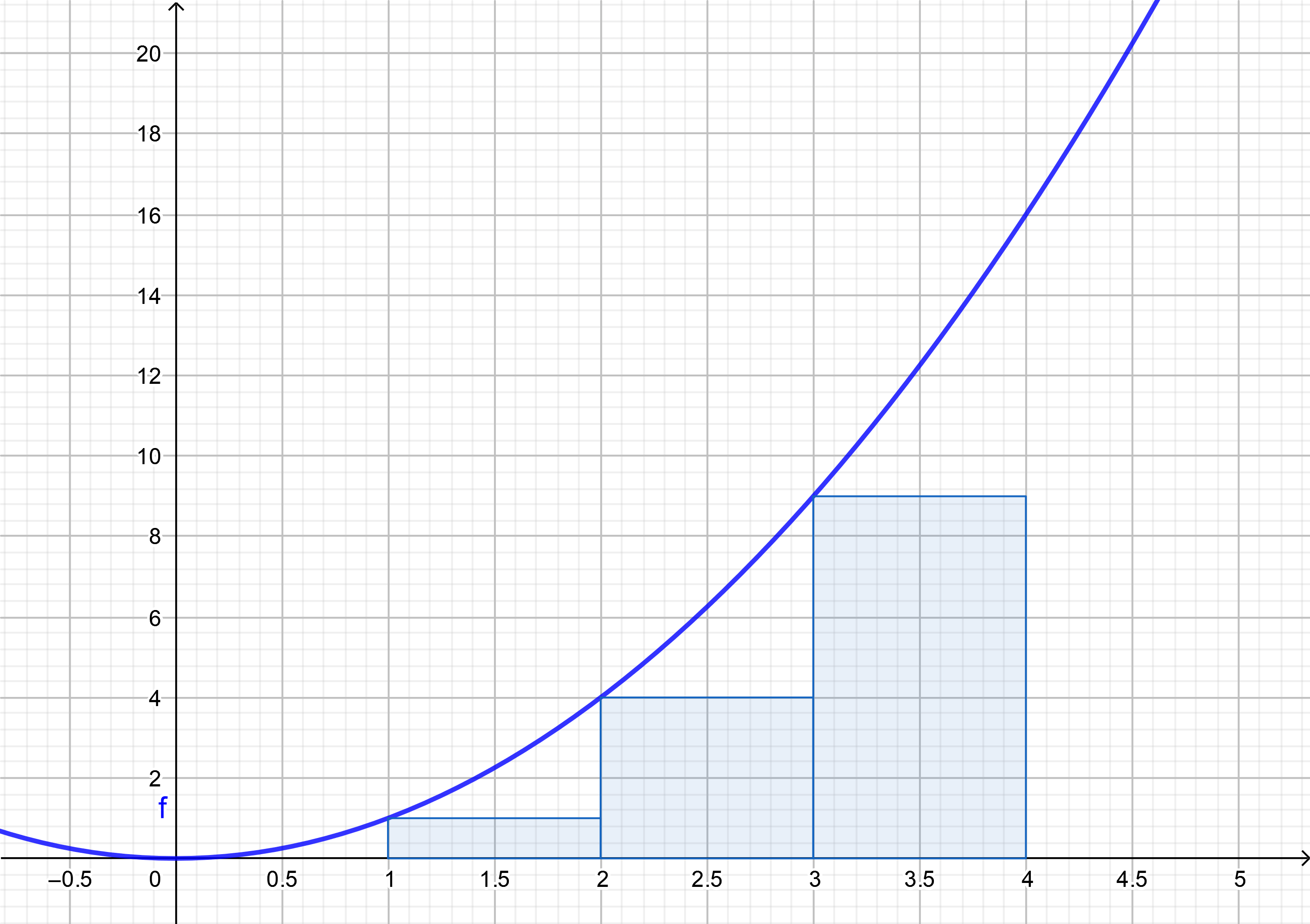 Parabola from a=0 to b=4