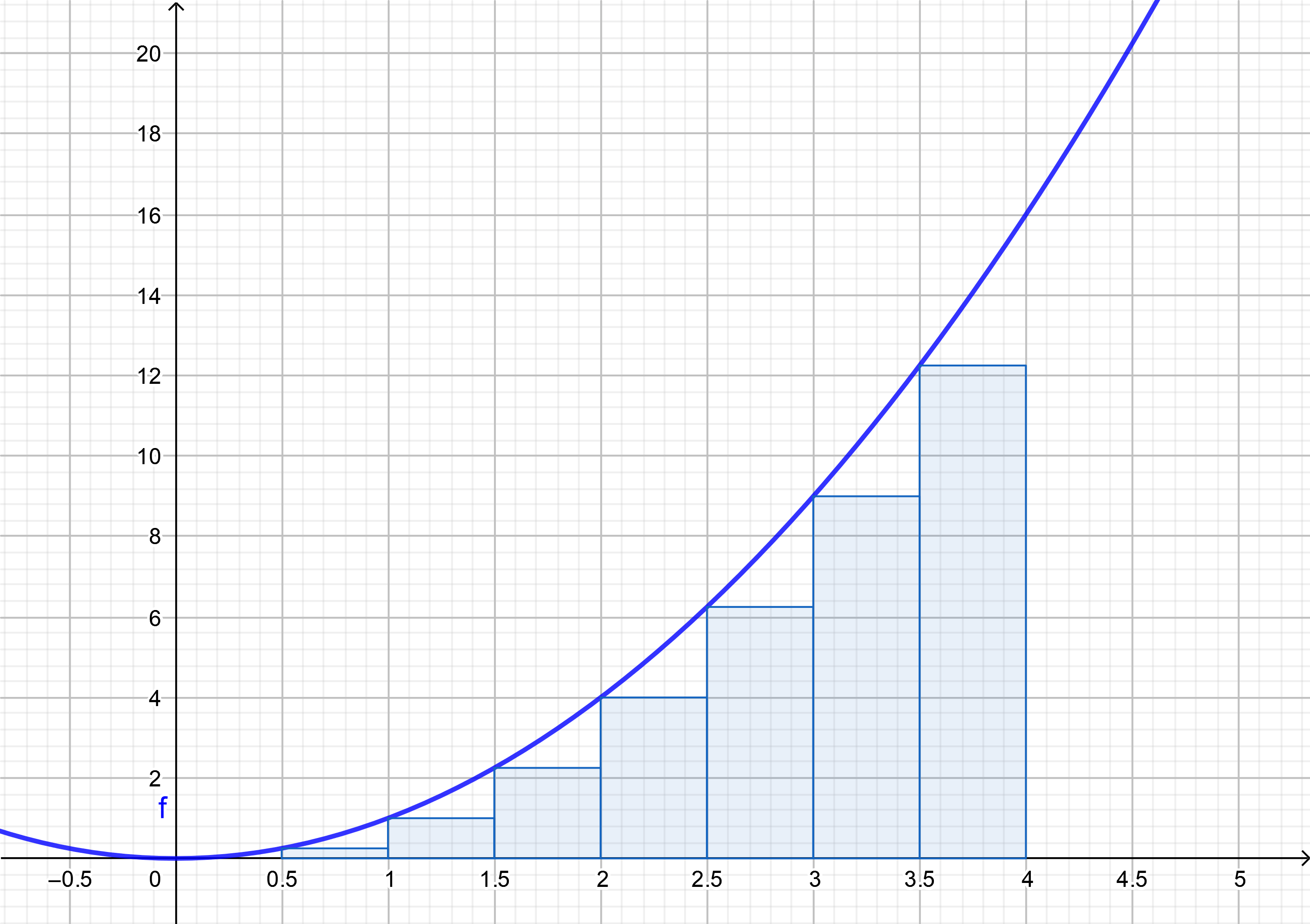 Parabola from a=0 to b=4