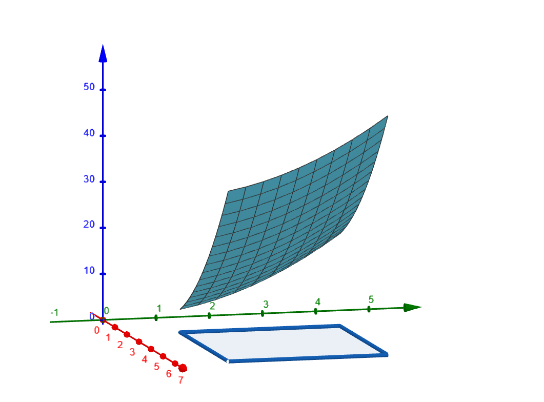 Surface Over a Rectangular Domain