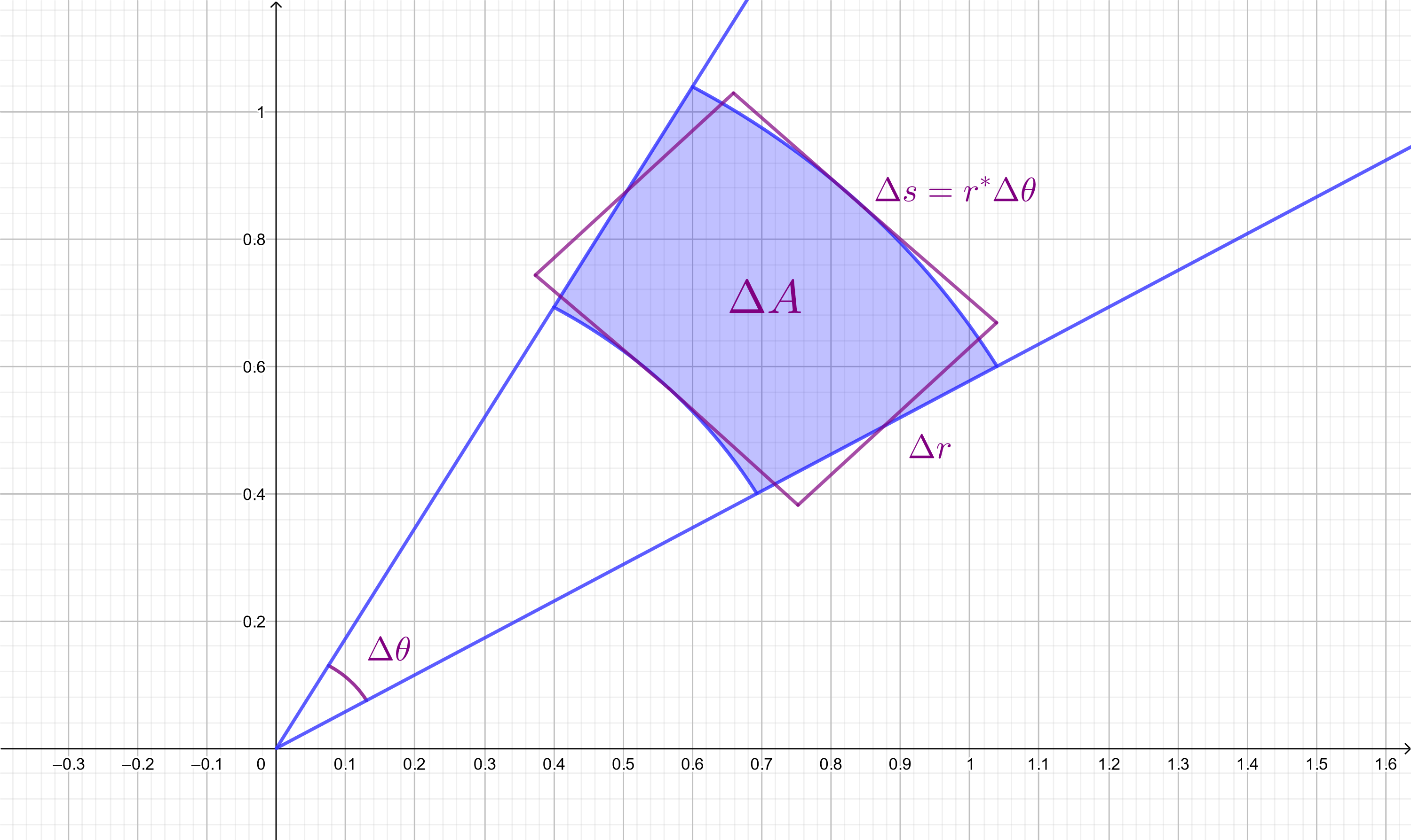 Rectangular Approximation of Polar Rectangle