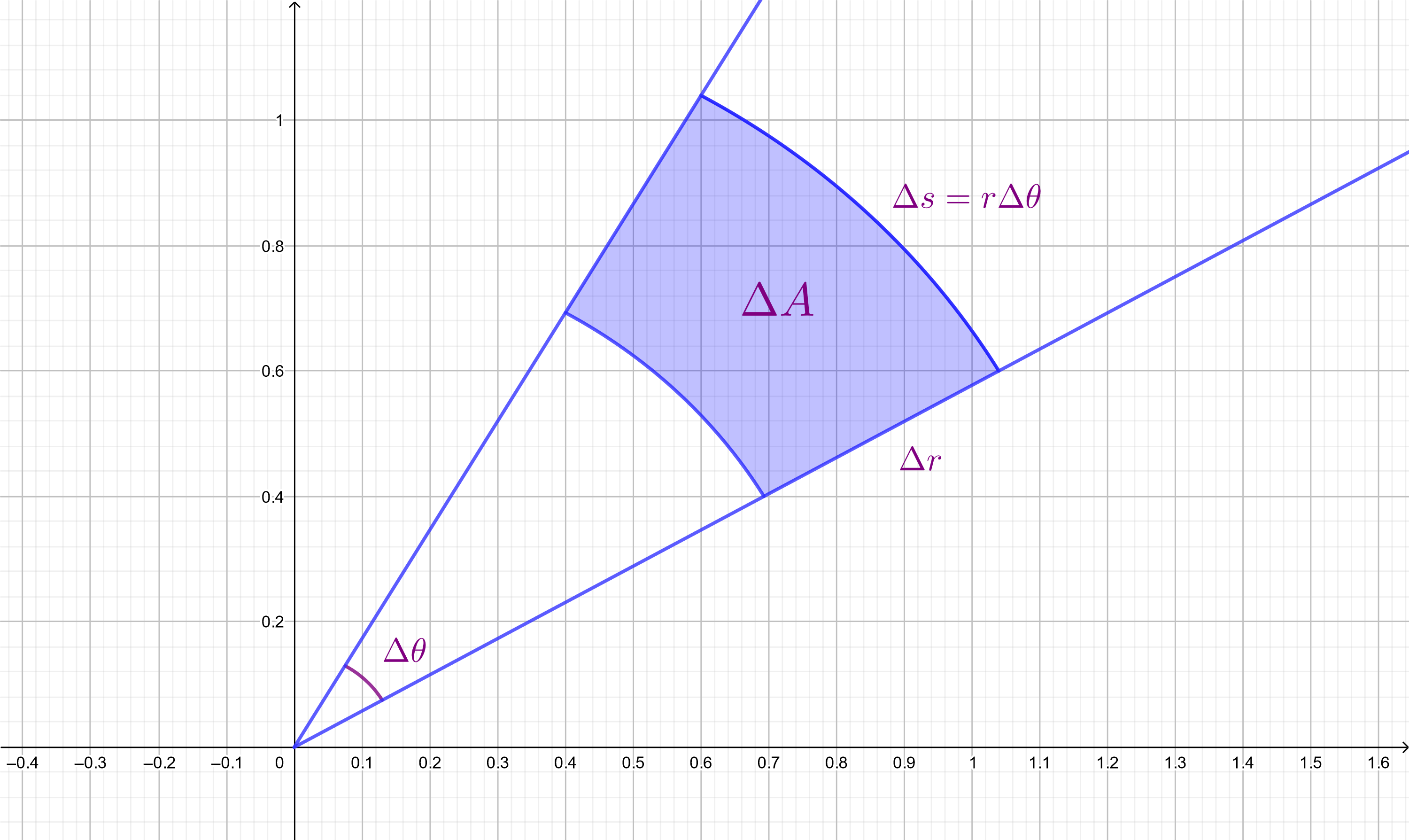 Area of Polar Rectangle