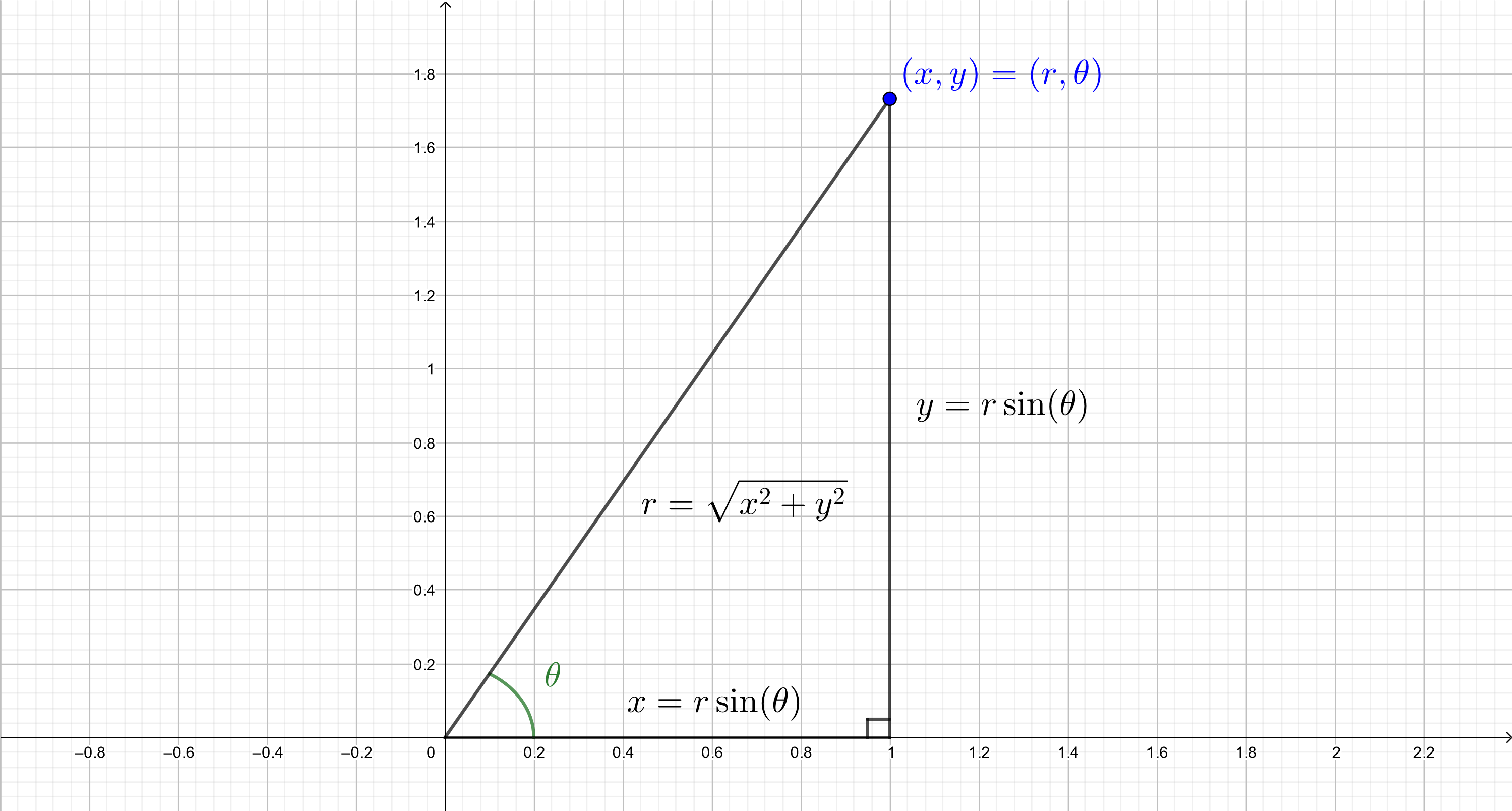 Rectangular To Polar Coordinates