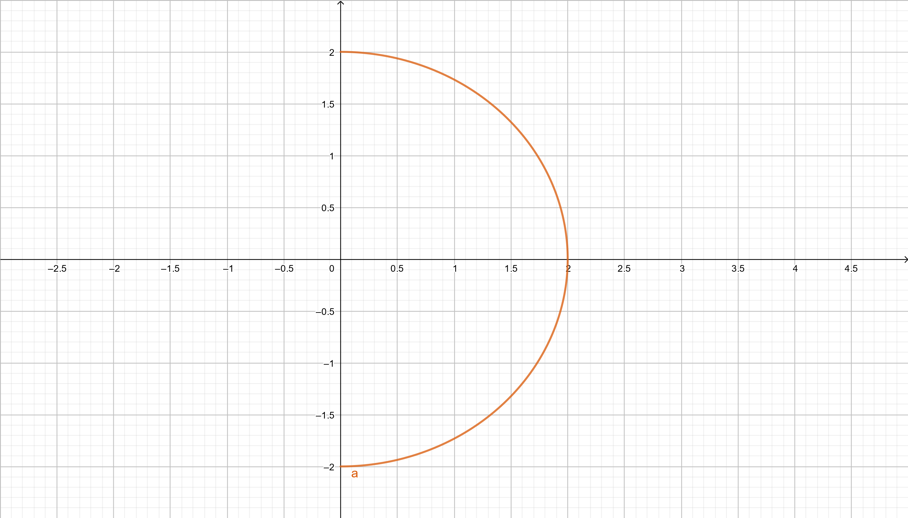 Right Half of Circle of Radius 2