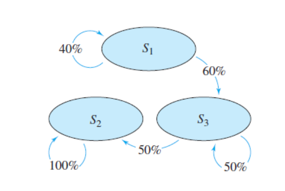 State Graph of Markow Process