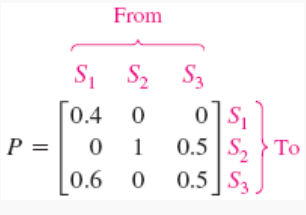 Transition Matrix of Markow Process